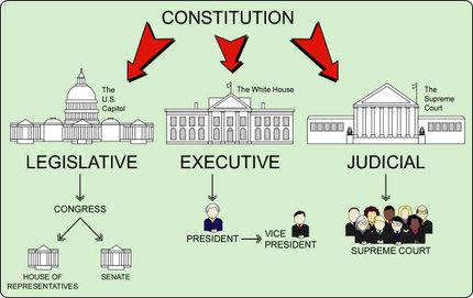 Separation Of Powers   The Us Constitution