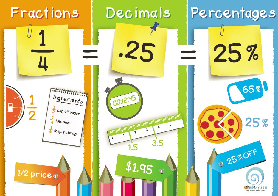 Fractions Decimals   Percentages Poster   Edgalaxy  Cool Stuff For