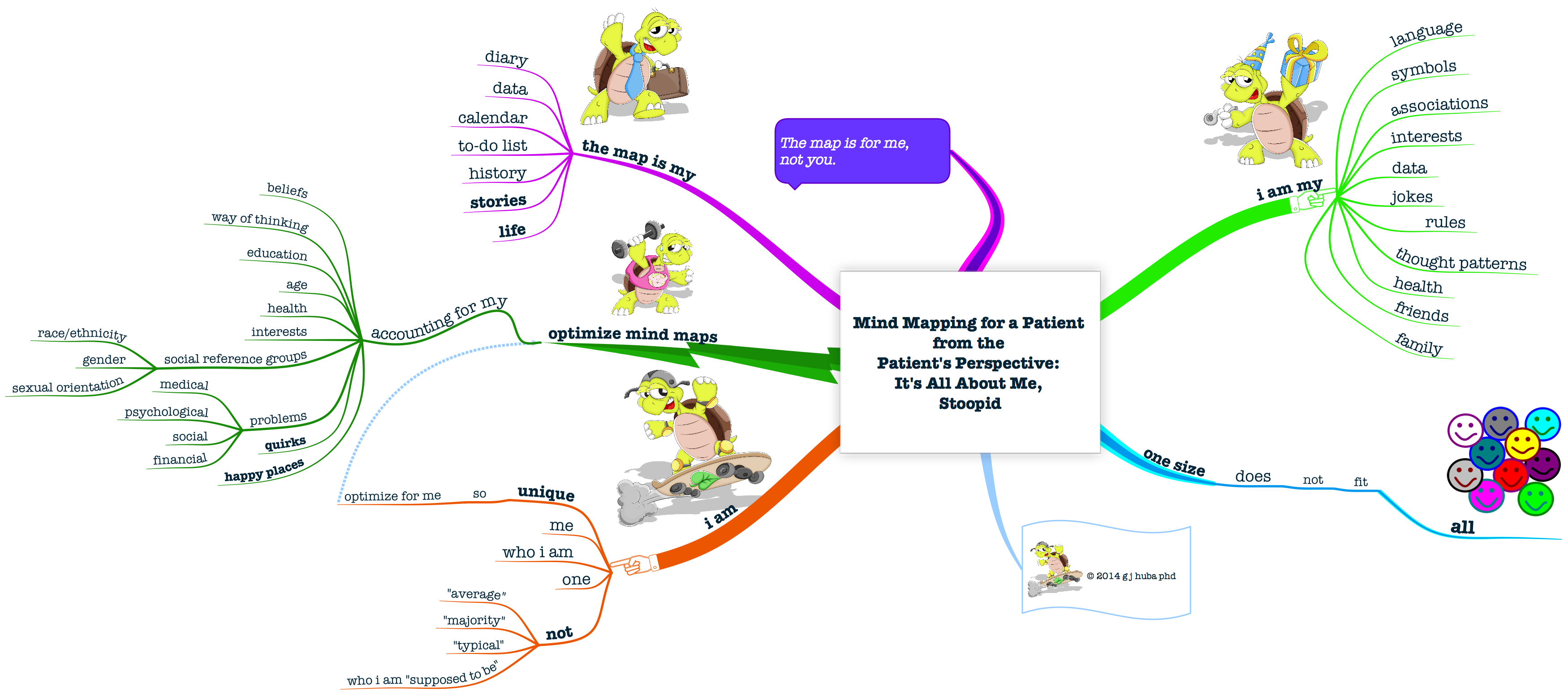 Final Mind Mapping For A Patient From The Patient S Perspective It S